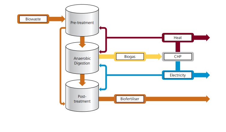 How An Anaerobic Digestion Plant Works